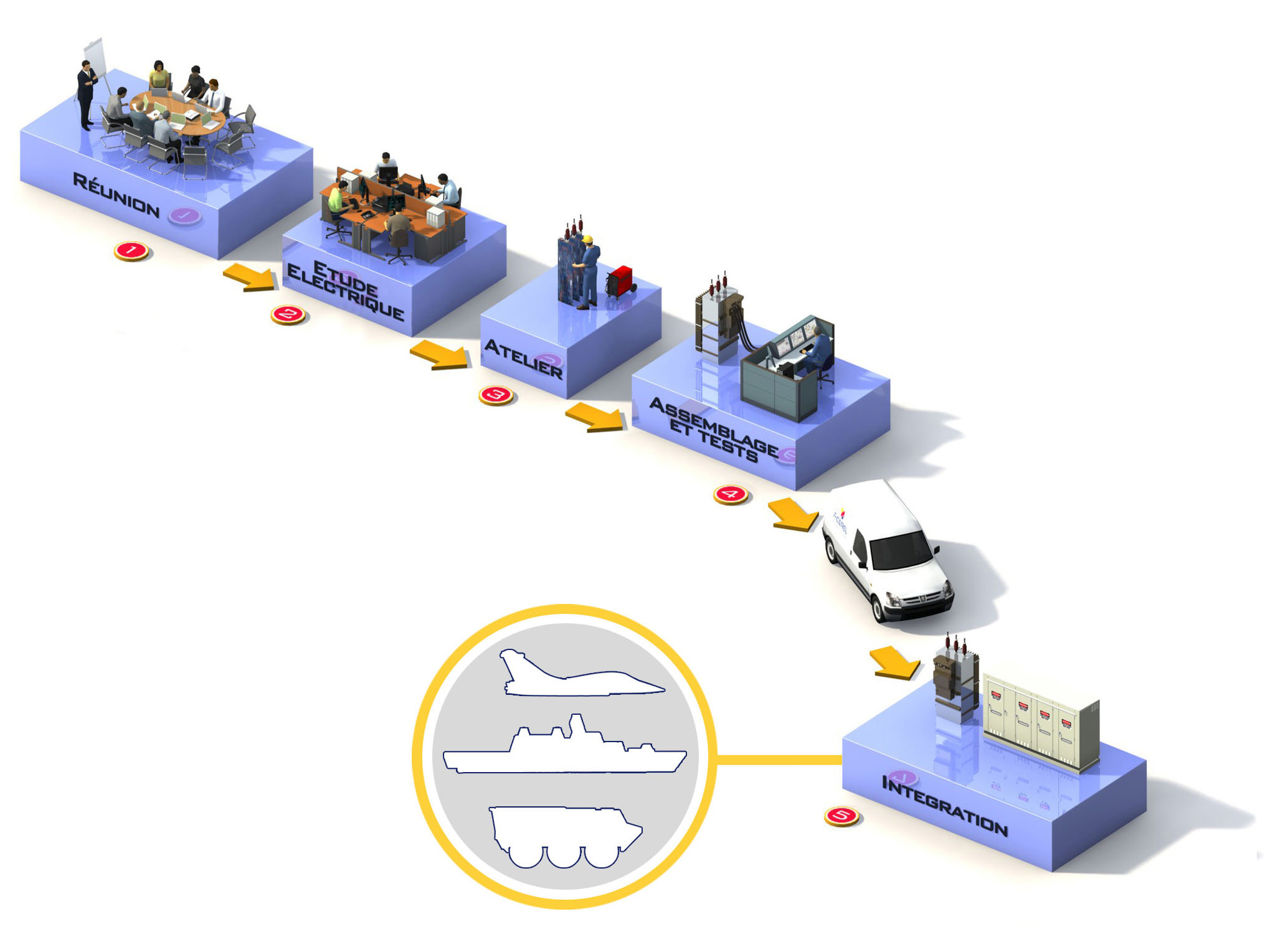 XPERTISES AUX ÉTAPES DU PROCESS DES MANUFACTURIERS